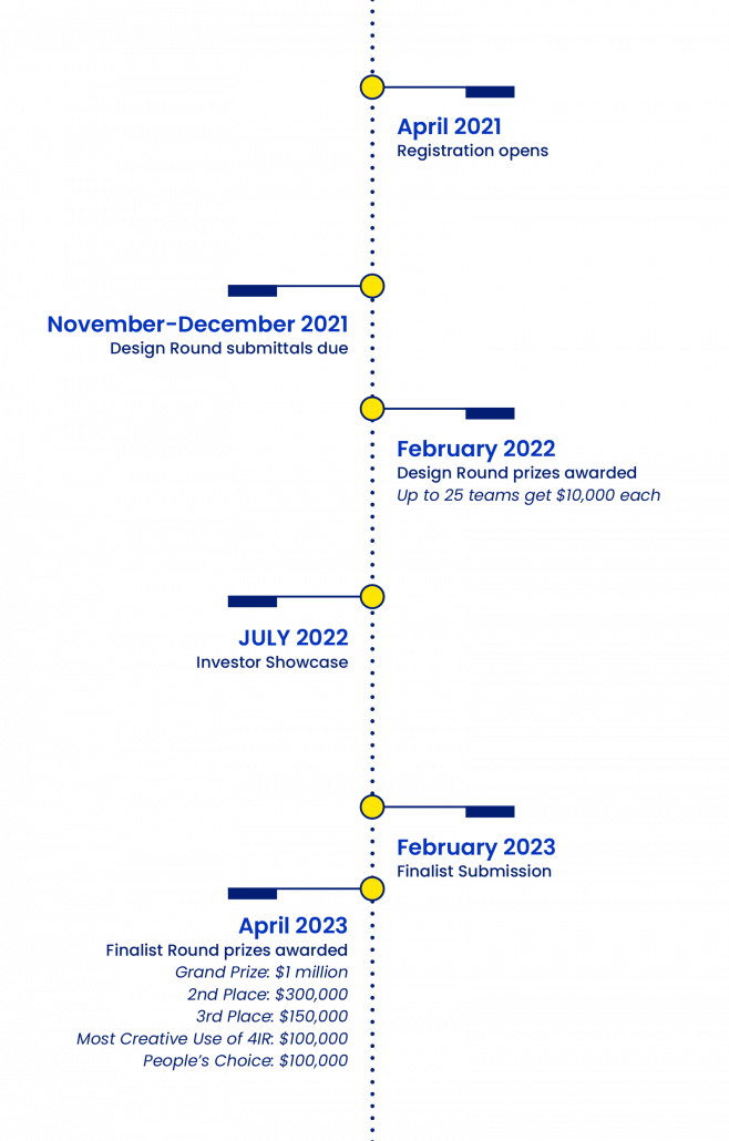Milken-Motsepe Agritech Prize timeline